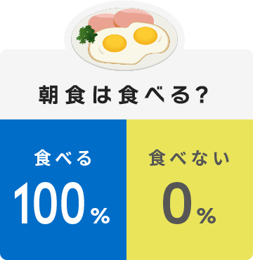 朝食は食べる？