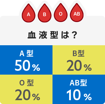 血液型は？